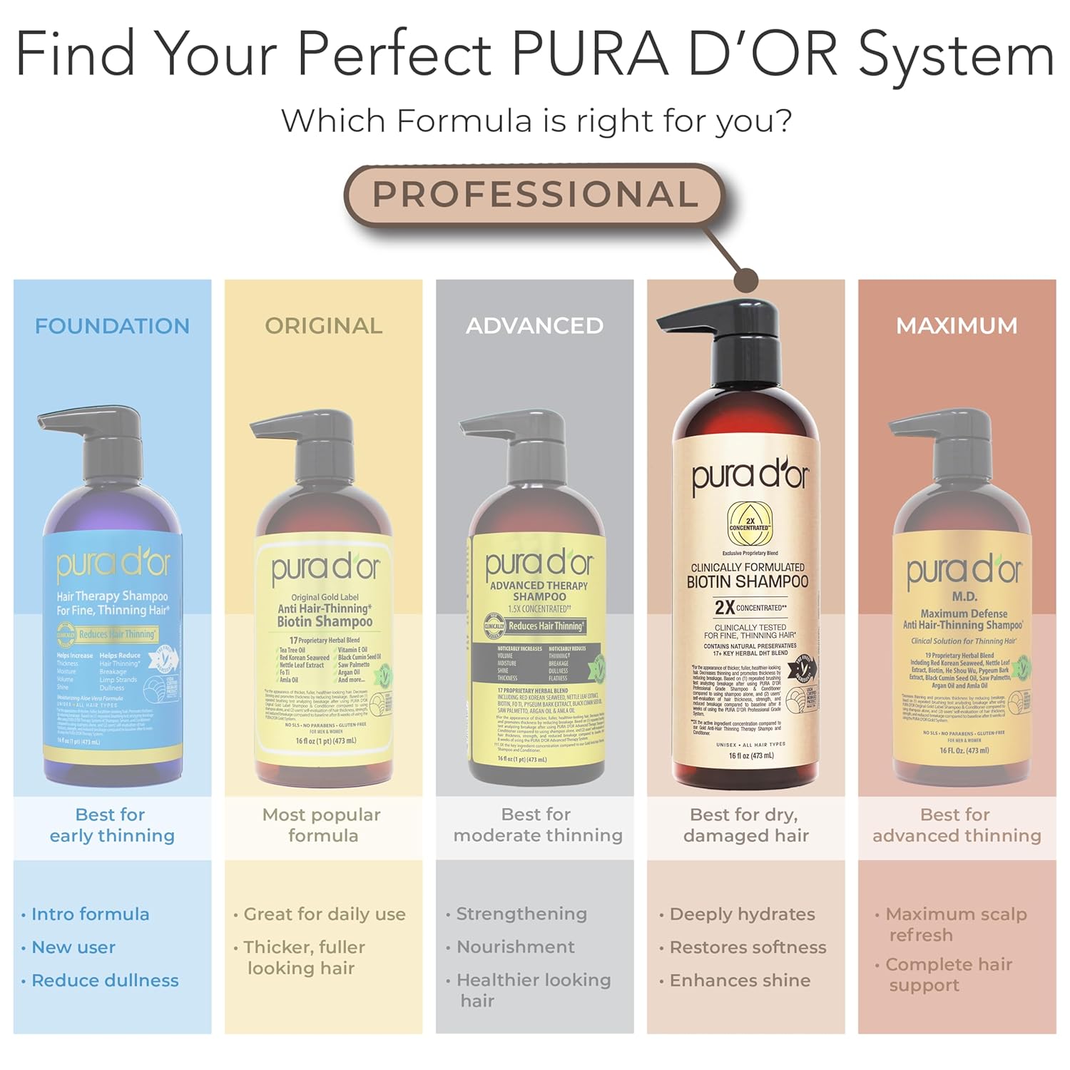 PURA D'OR Clinically Formulated Biotin Shampoo & Conditioner For Hair Thinning - 2X Concentrated Proprietary Herbal Blend Thickening Products For Women & Men, Sulfate Free, 16oz x2 - Image 7