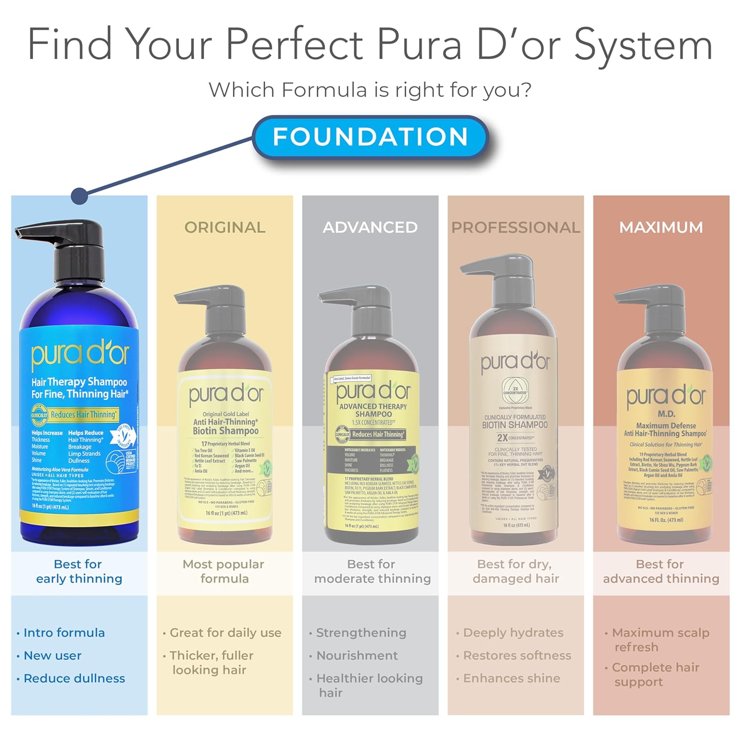 PURA D'OR Hair Thinning Therapy Biotin Shampoo and Conditioner Set, CLINICALLY TESTED Effective Results, Hair Thickening Products For Women & Men, Natural Routine, Color Safe, 16oz x2 - Image 7
