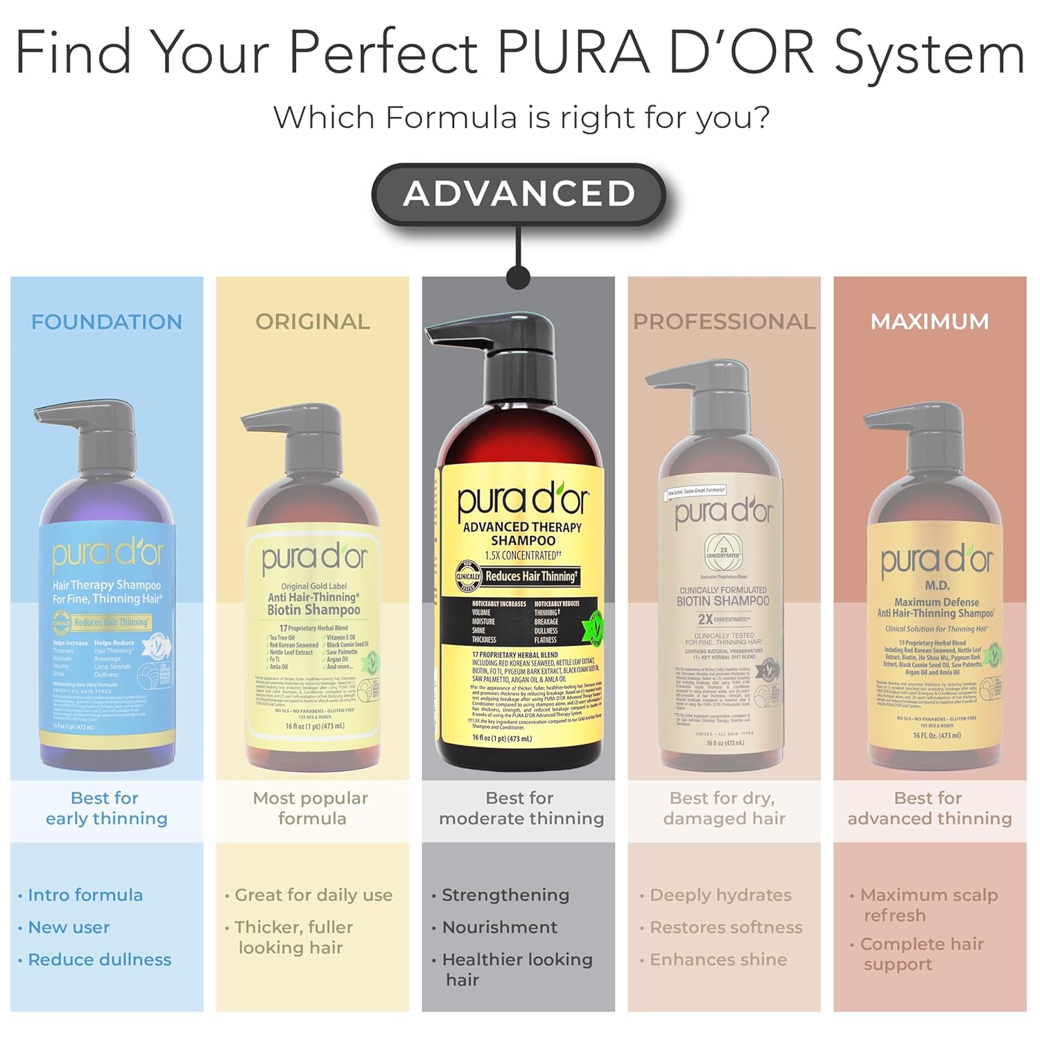PURA D'OR Advanced Therapy Biotin Shampoo & Conditioner Hair Care Set For Hair Thinning, CLINICALLY TESTED Effective Results, Herbal Hair Thickening Products For Women & Men, 16oz x2 - Image 7