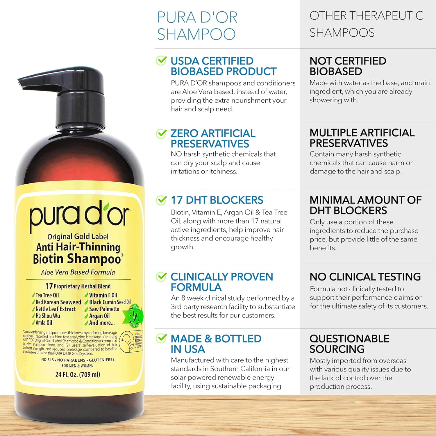 PURA D'OR Anti-Thinning Biotin Shampoo & Deep Moisturizing Conditioner Original Gold Label Set (24oz x2) Natural Earthy Scent, CLINICALLY TESTED Effective Results, Hair Thickening Product, Women & Men - Image 3