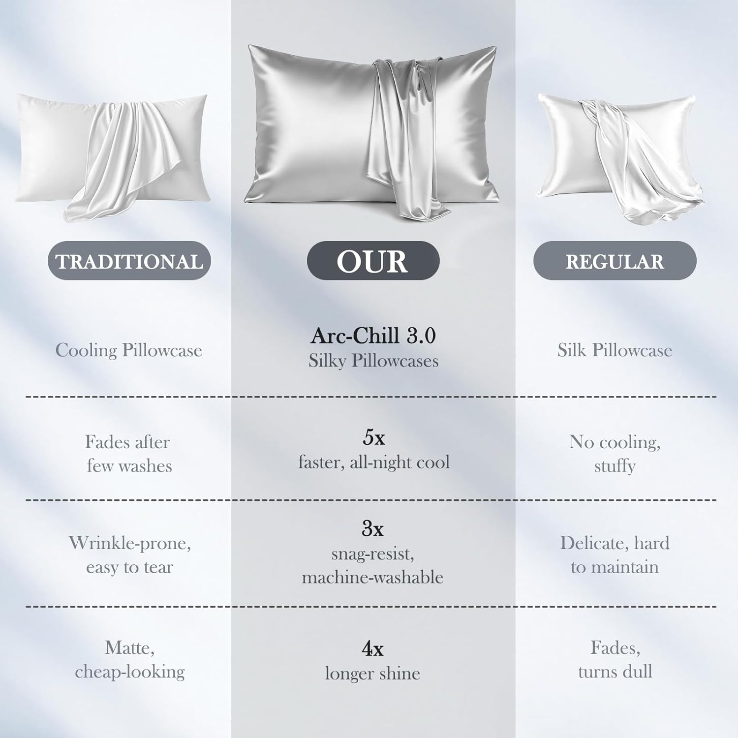 Avolare Cooling Pillow Cases, Arc-Chill 3.0 Cooling Pillowcases for Hot Sleepers, Zipper Satin Pillow Case Standard Size Set of 2, Silky Pillowcases Machine Washable, Grey, 20"x26" - Image 7