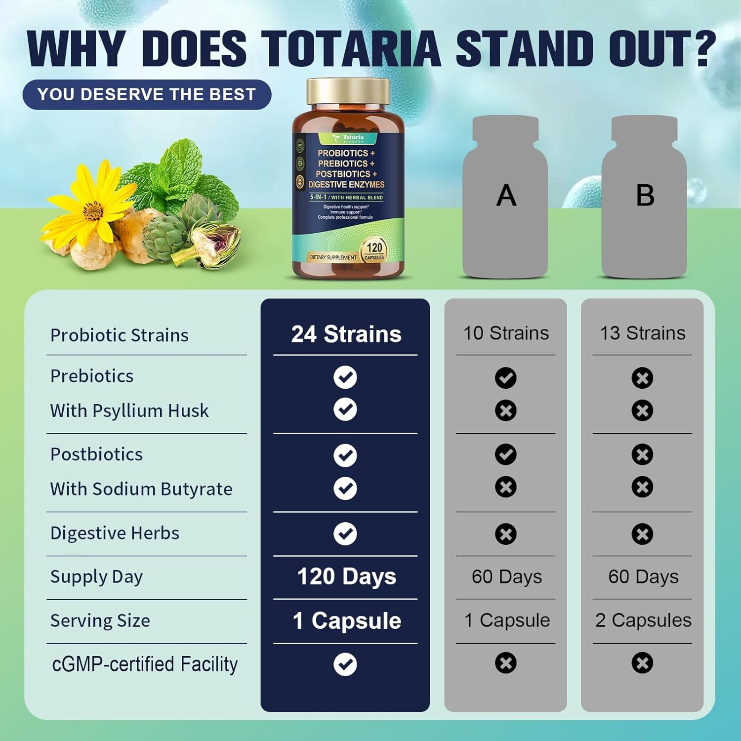Totaria 5-in-1 60 Billion CFU Probiotic Prebiotic & Postbiotic for Women & Men, w/Digestive Enzymes, Slippery Elm, Daily Complete Gut Health, Digestive & Immune Support, 4 Month Supply, Vegan - Image 8