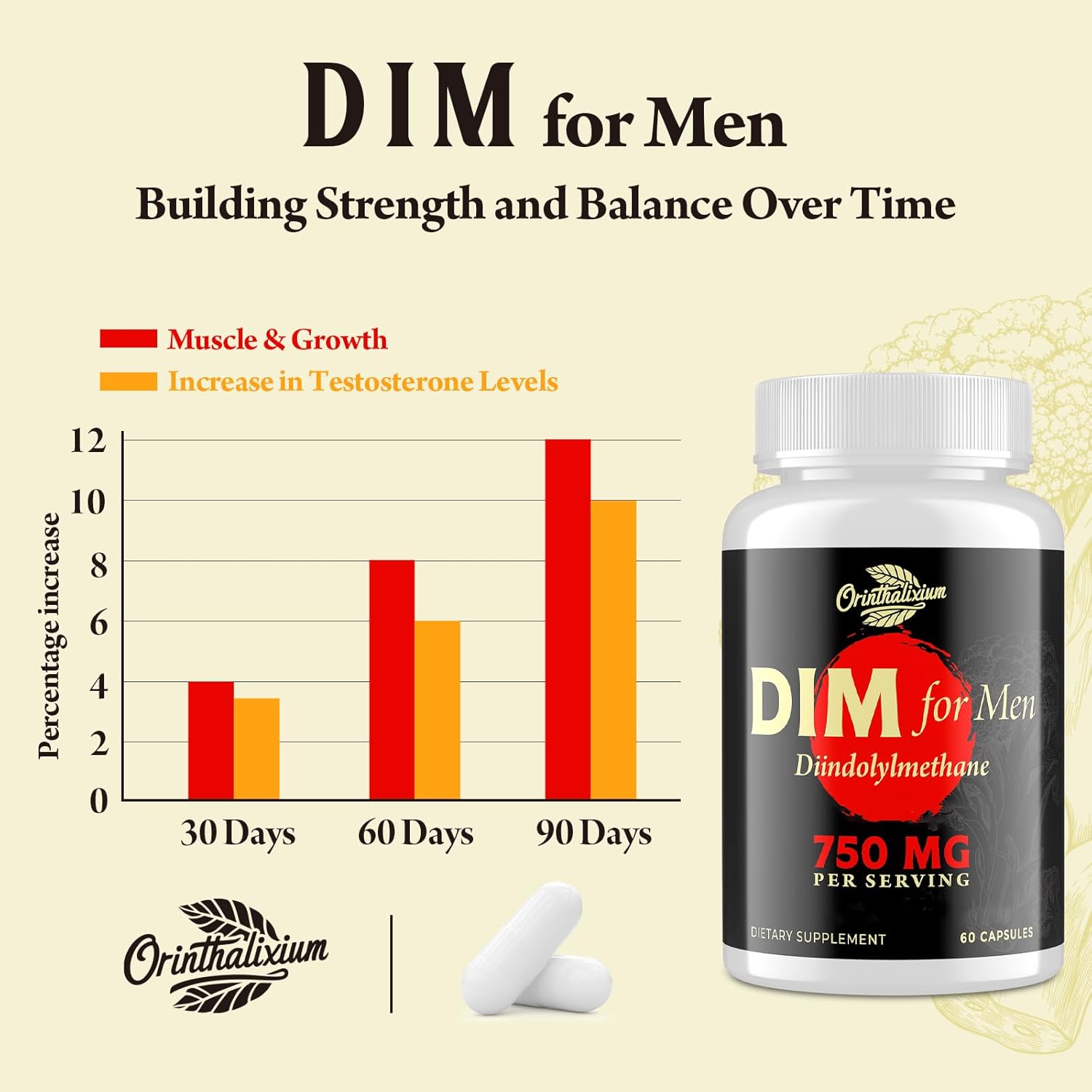 Orinthalixium DIM for Men 750MG – Hormone Balance, Estrogen Support for Men, DIM Supplement, Detox, Vitality & Fitness Performance–Chrysin & Black Pepper Extract, 60 Capsules (1 Bottle) - Image 4