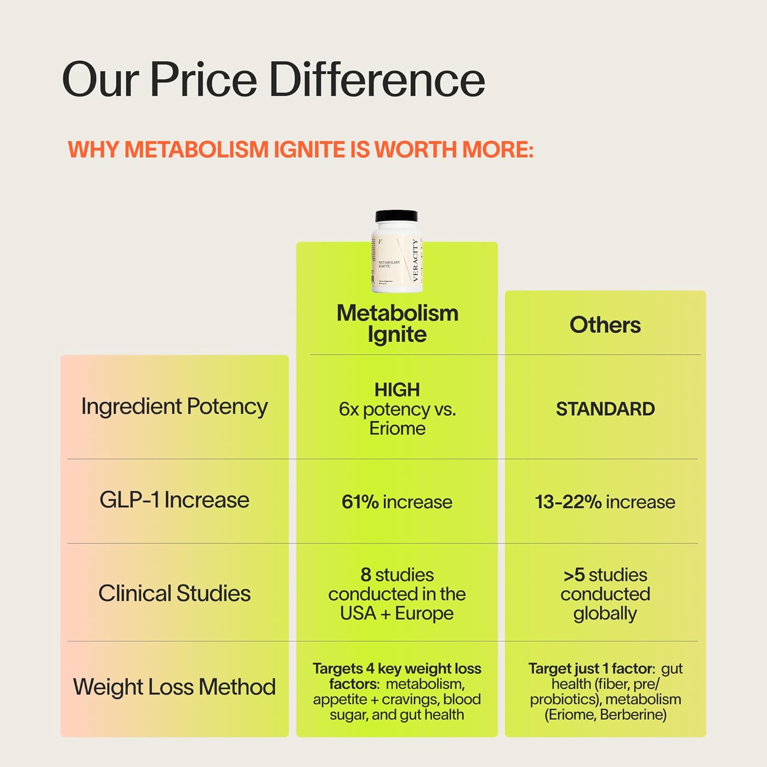 Veracity Metabolism Ignite - Boosts GLP-1 to Reduce Appetite and Cravings for Clinically Proven Weight Loss - Natural GLP-1 & Metabolic Support Supplement - Burns Fat - Side Effect Free - 30 Serving - Image 6