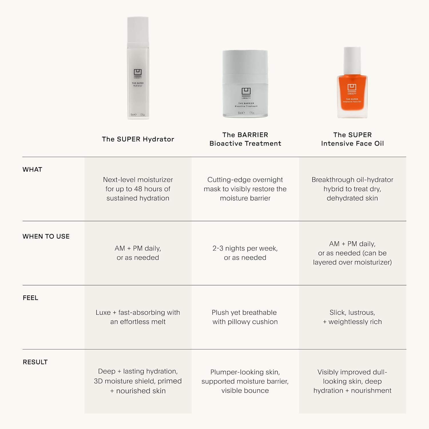 U Beauty BARRIER Bioactive Treatment - Night Cream Moisturizer for Face for Softer & Stronger Skin, Improves Rough, Dull Skin, Overnight Skin Barrier Cream with Urea, & Hyaluronic Acid - 1.7 fl oz - Image 8