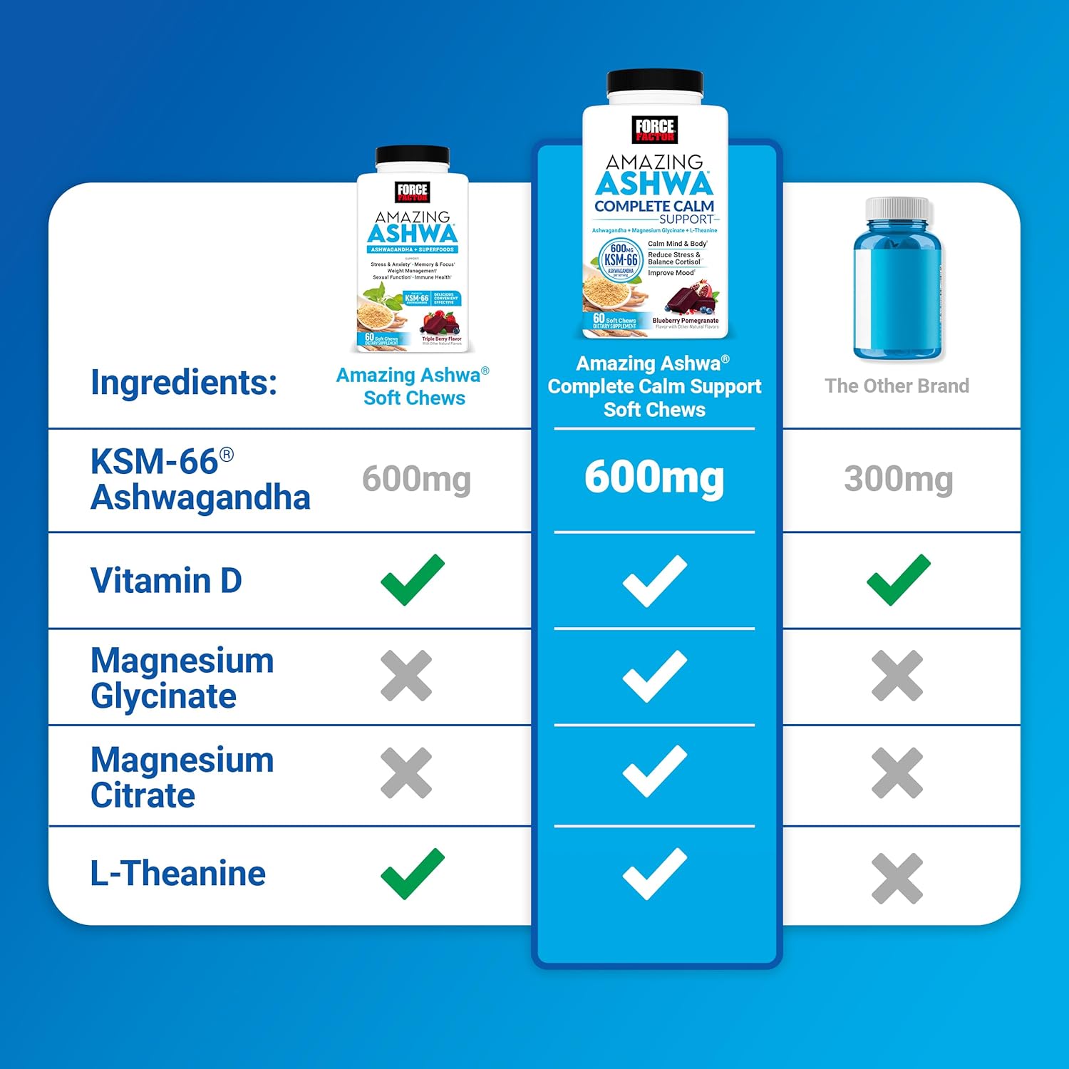 Force Factor Amazing Ashwa for Stress Relief, Memory, Focus, and Immune Support Health, Ashwaganda Supplement with KSM-66 Ashwagandha for Stress, 60 Soft Chews - Image 5