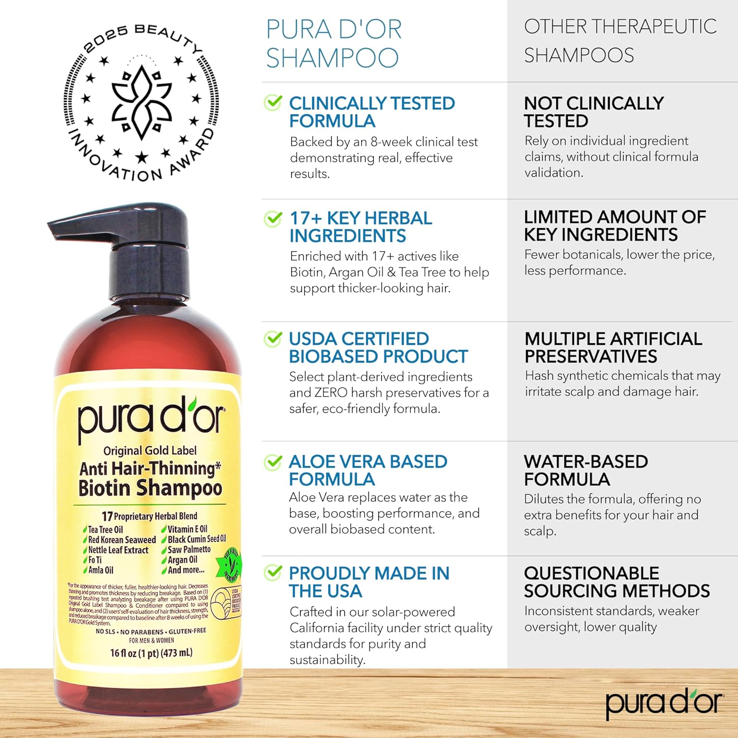 PURA D'OR Original Gold Label Anti-Thinning Shampoo - CLINICALLY TESTED - Biotin & Argan Oil – Sulfate-Free Strengthening & Volumizing for Fuller-Looking Hair, Men & Women, Natural Earthy Scent 16 oz - Image 2