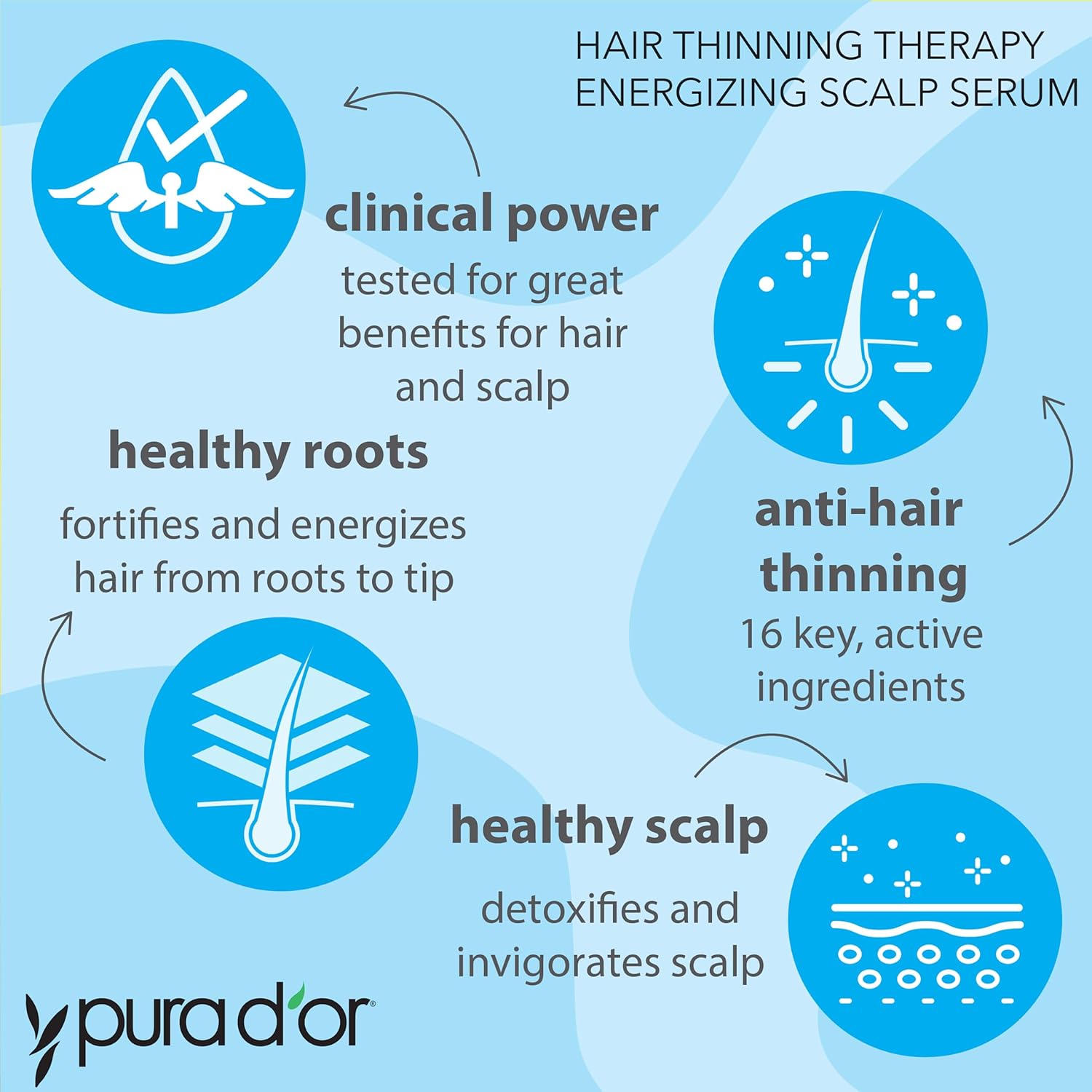 PURA D'OR Hair Thinning Therapy Energizing Scalp Serum 4oz w/Copper Tripeptide, Biotin, Caffeine, Plant Stem Cell, Catalase & DHT Balance, Rosemary Green Tea Leaf Extract, All Hair Types, Men Women - Image 4