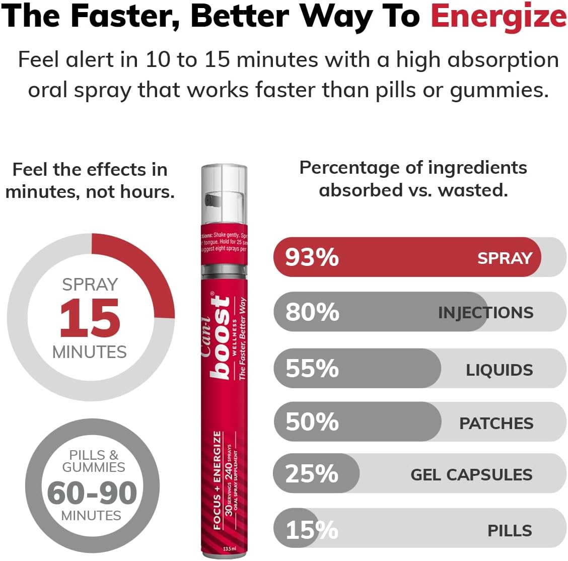 Can-i Boost — Fast-Acting Energy & Focus Spray for Menopause & Perimenopause – Brain Fog Relief, Mental Clarity & Alertness – Sublingual B12 with Rhodiola & CoQ10 – Sugar-Free, Vegan – 60 Servings - Image 4