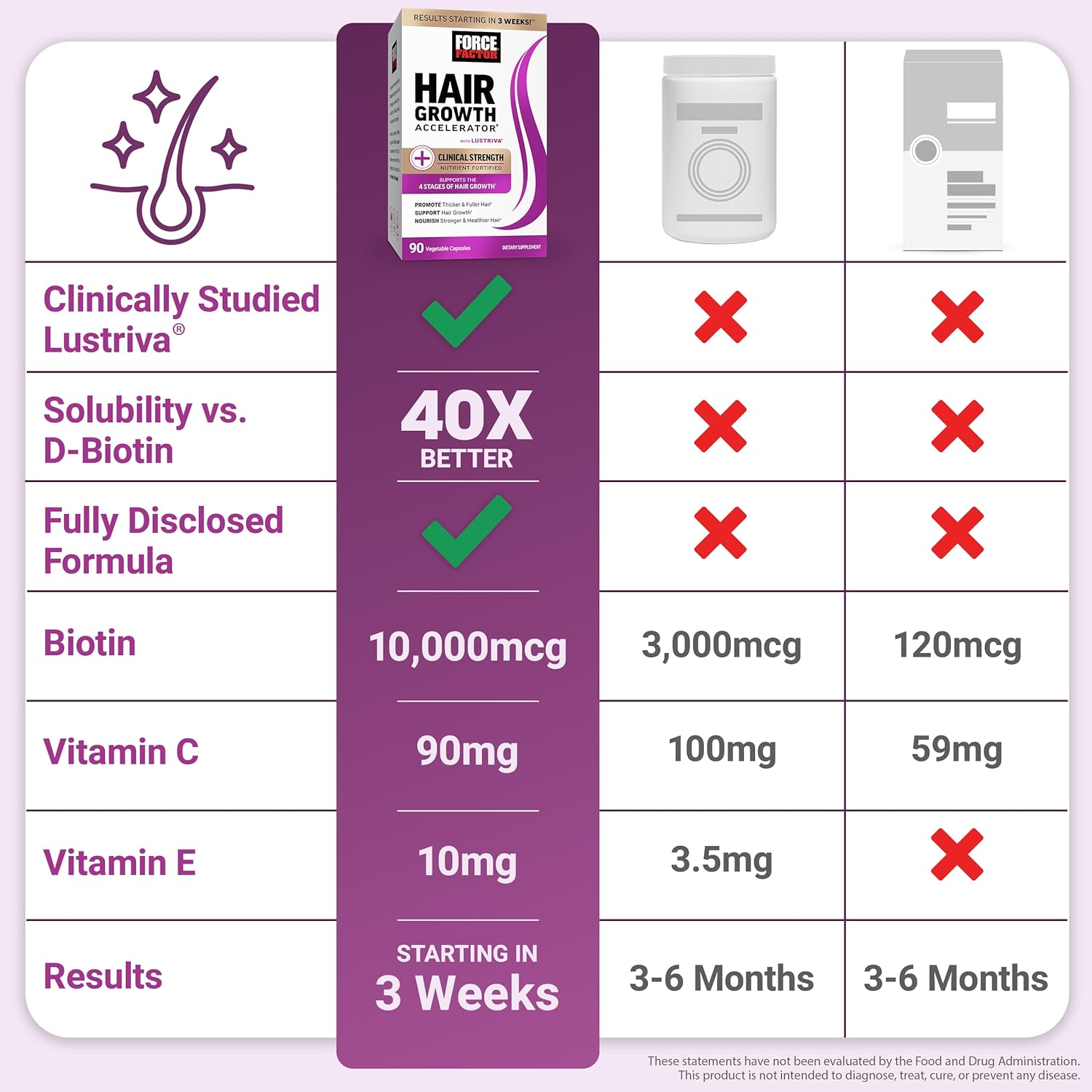 Force Factor Hair Growth Accelerator Multivitamin for Women & Men, with Lustriva, Biotin, Horsetail & Vitamins A, B12, C, D & E for Thicker Hair, Healthier Skin & Nails, 90 Capsules - Image 5